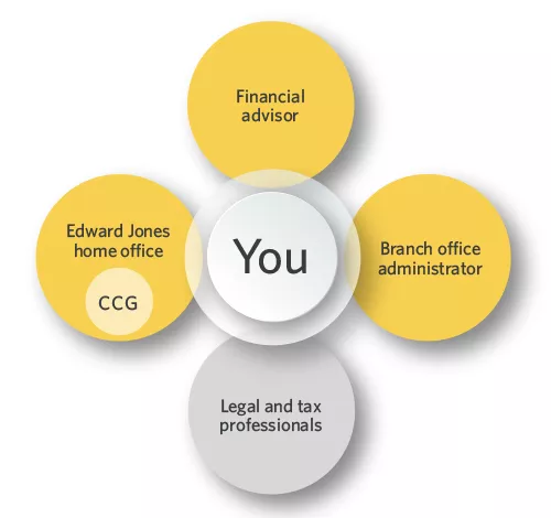  Clients are surrounded by a team of professionals with experience serving investors: a financial advisor, branch office administrator, and more.
