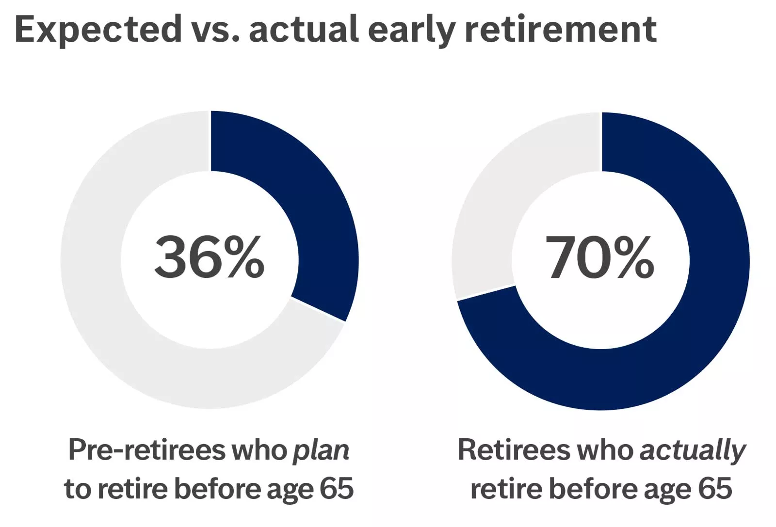 Expected vs. actual early retirement