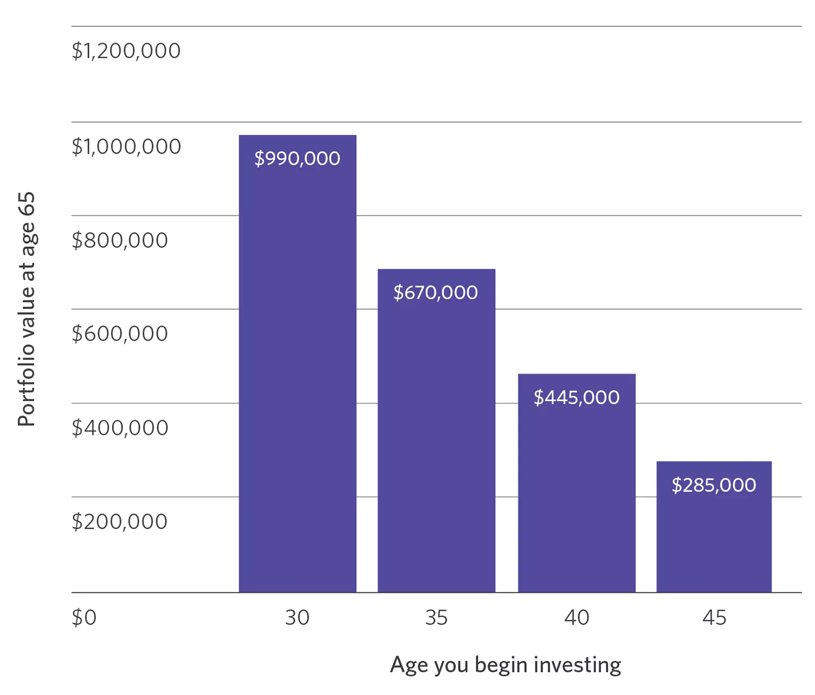  Chart showing investing age vs portfolio age

