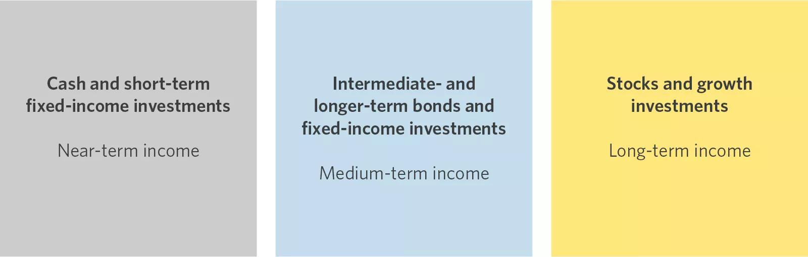 ILLUSTRATION OF THREE “INCOME” BOXES FROM PAGE 3 OF RES-12247B-A LIVING IN RETIREMENT: ACTIONS TO CONSIDER IN A DOWN MARKET
