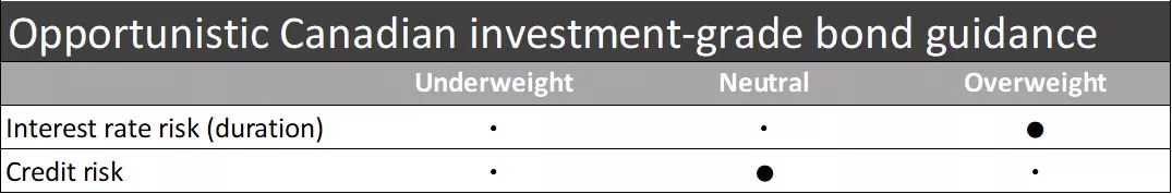 Opportunistic Canadian investment-grade bond guidance