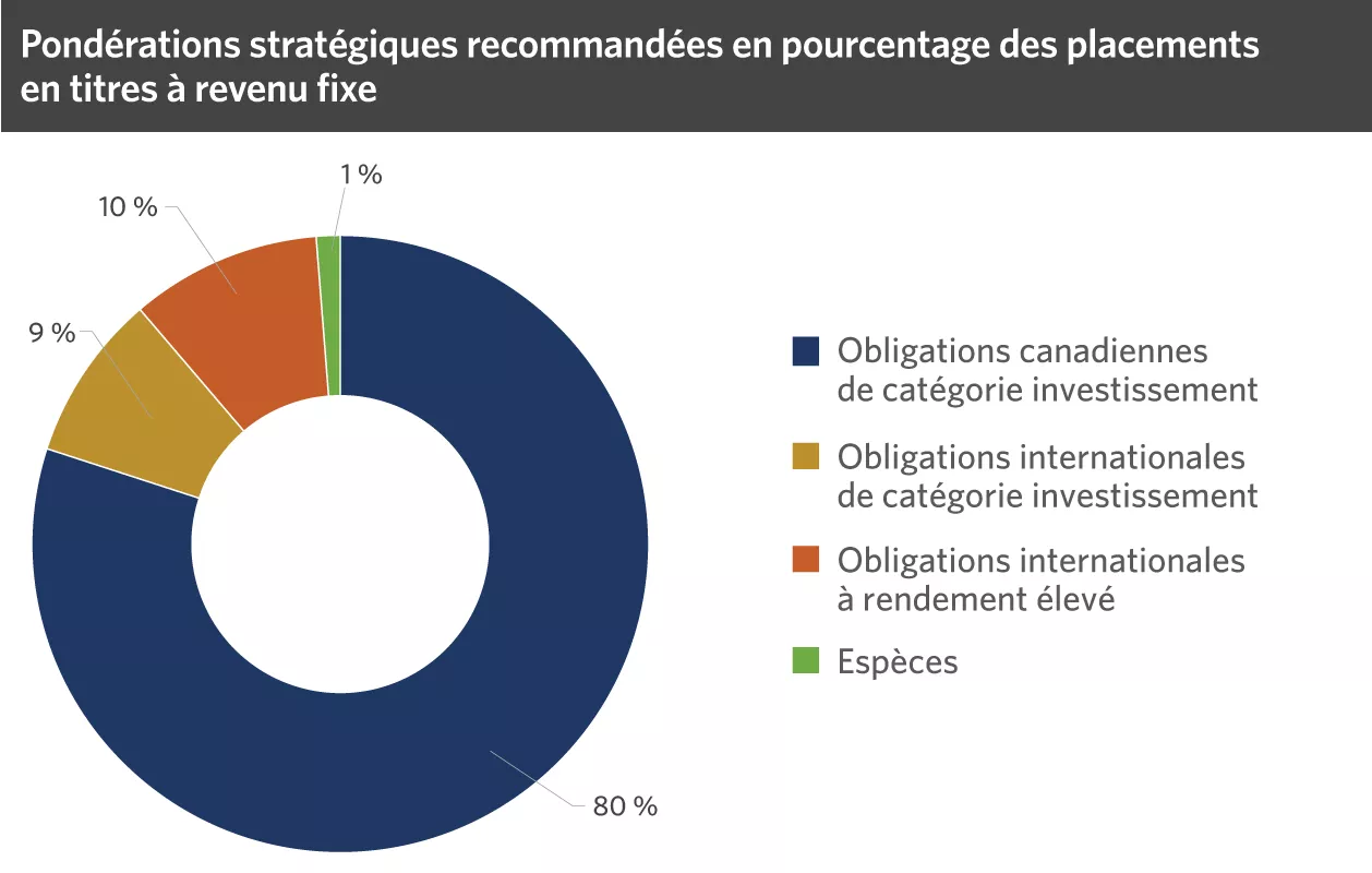  Pondérations stratégiques recommandées
