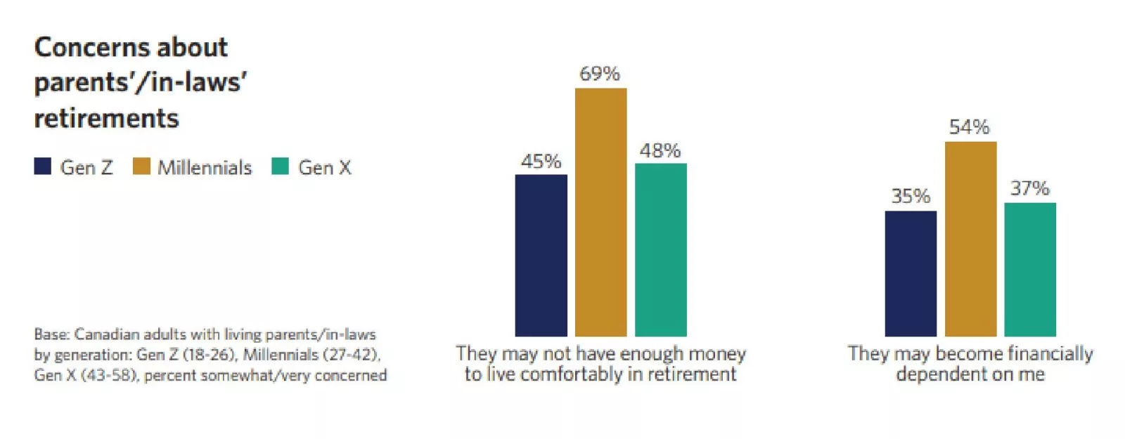  chart showing concerns about parents

