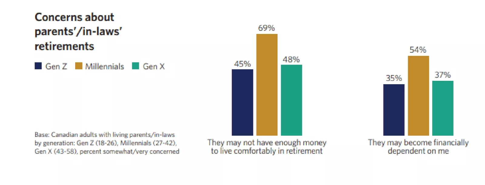  chart showing concerns about parents
