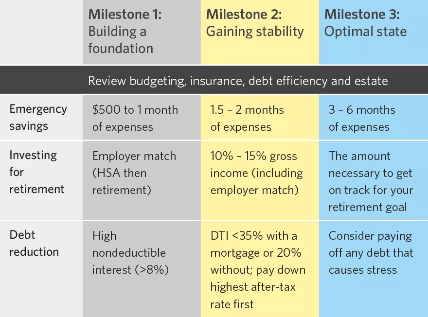 Chart showing milestones