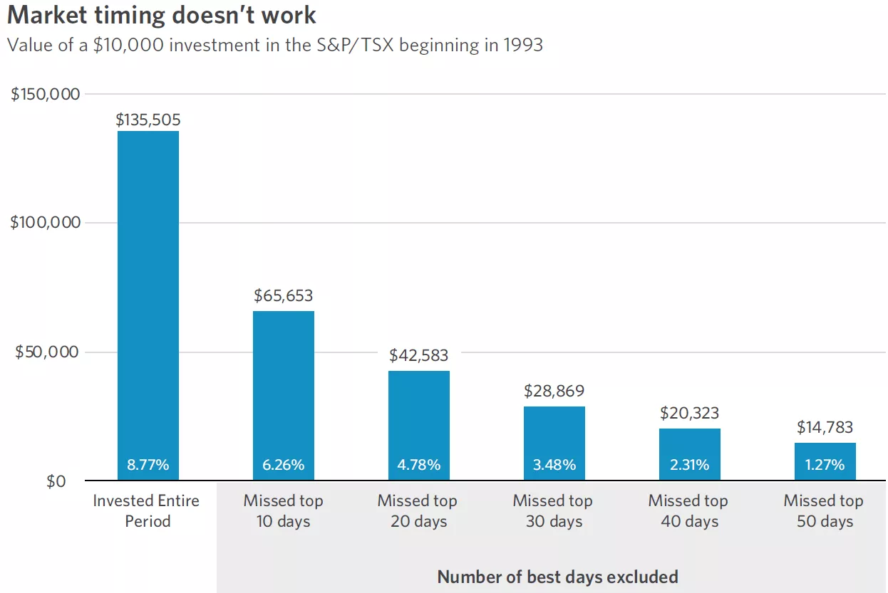 Chart showing market timing doesn't work