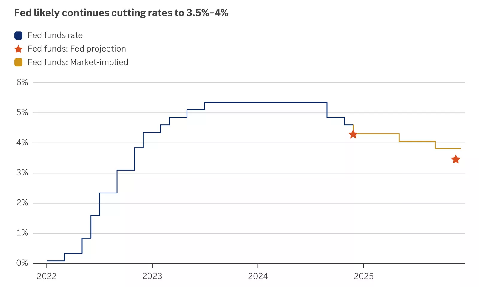Chart showing the path of the federal funds rate since 2022, along with Fed projections and the market-implied path for the rate for 2025.