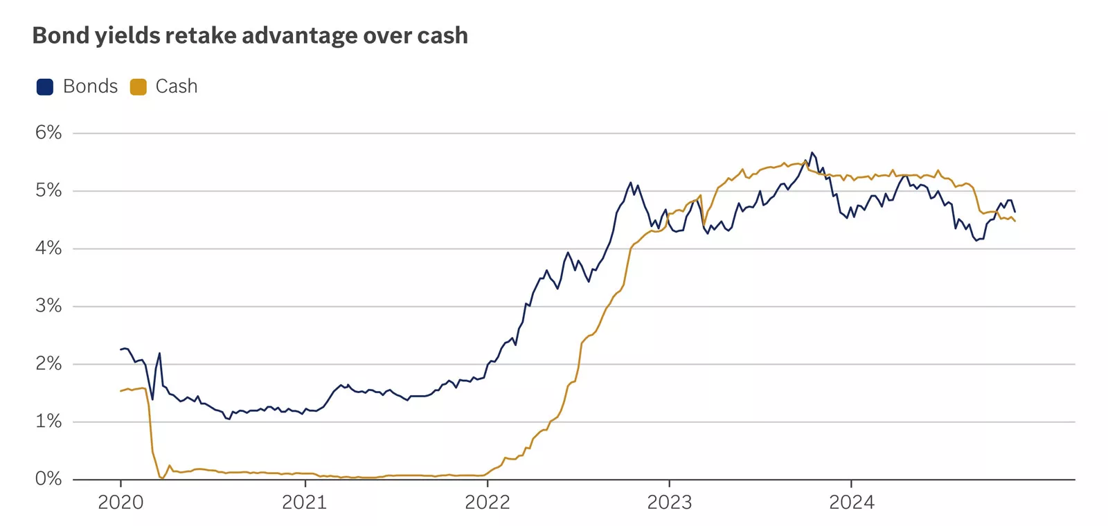 This chart shows the path of cash and U.S. investment-grade bonds yields since 2020, with bonds regaining the advantage in late 2024.