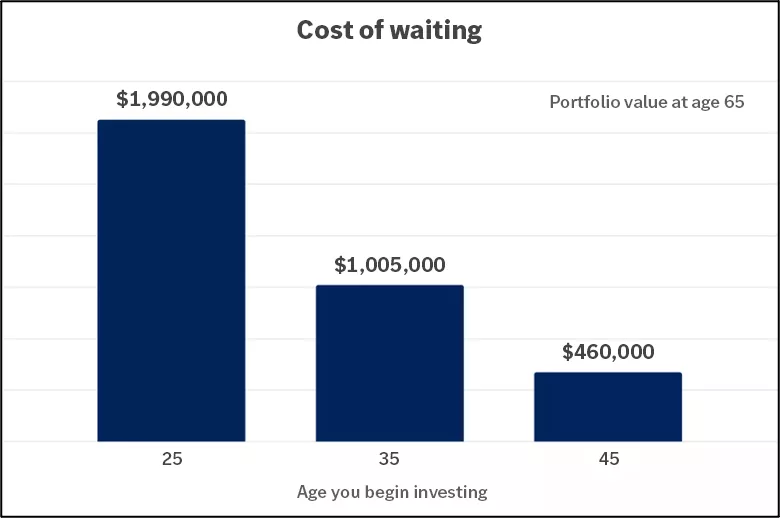  Chart showing cost of waiting
