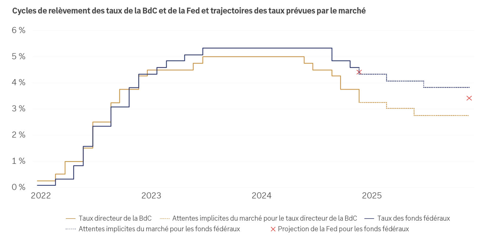 Chart showing BOC and fed rate-hiking cycles and market-implied future rate paths