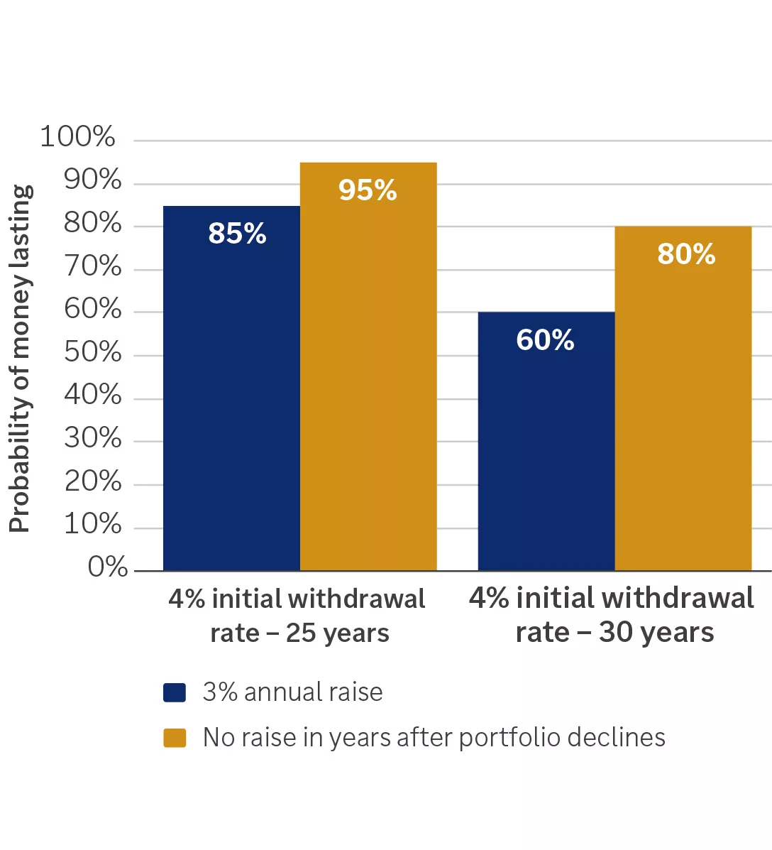  Chart showing Flexibility in withdrawals
