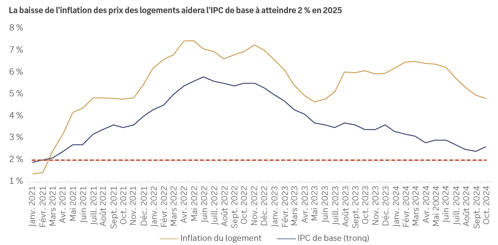 Ce graphique montre la trajectoire des biens