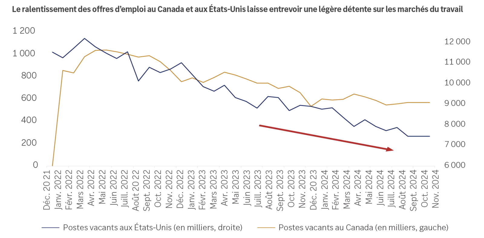 Le graphique montre la baisse des postes vacants