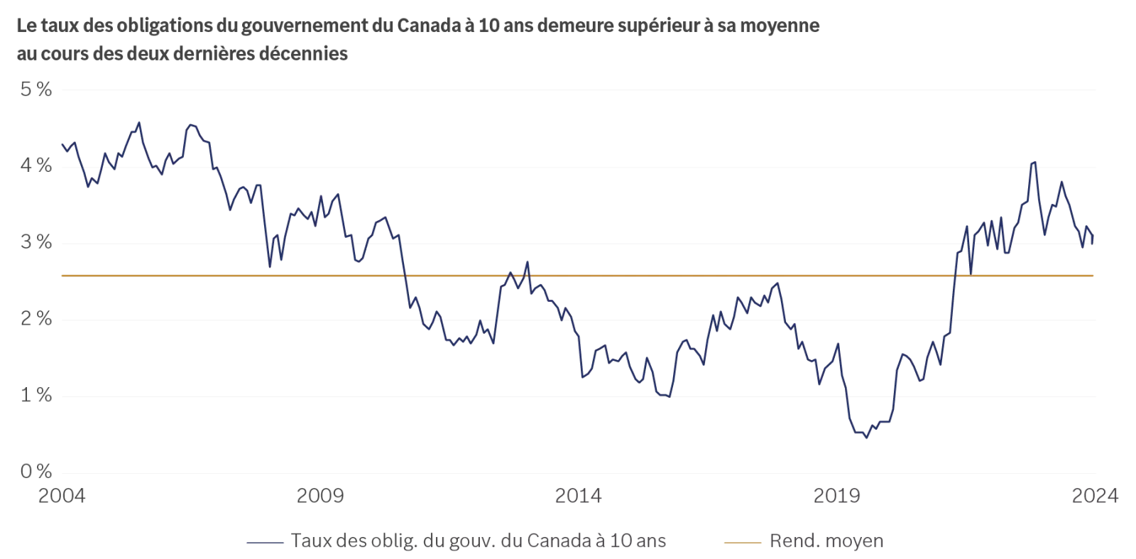 Chart showing 10-year government of Canada yield remains above its average over past two decades