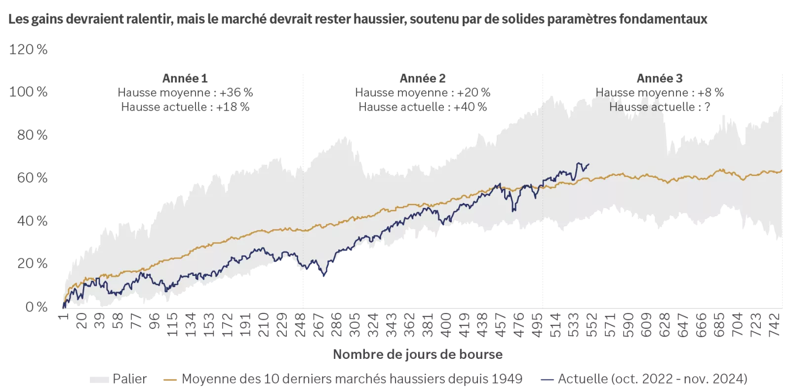 Ce graphique montre la trajectoire moyenne