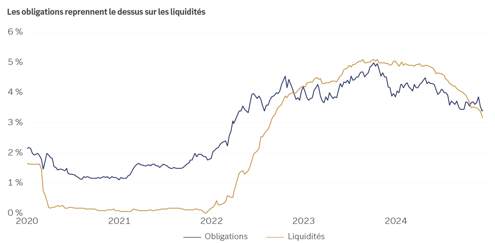 Ce graphique montre la trajectoire des taux