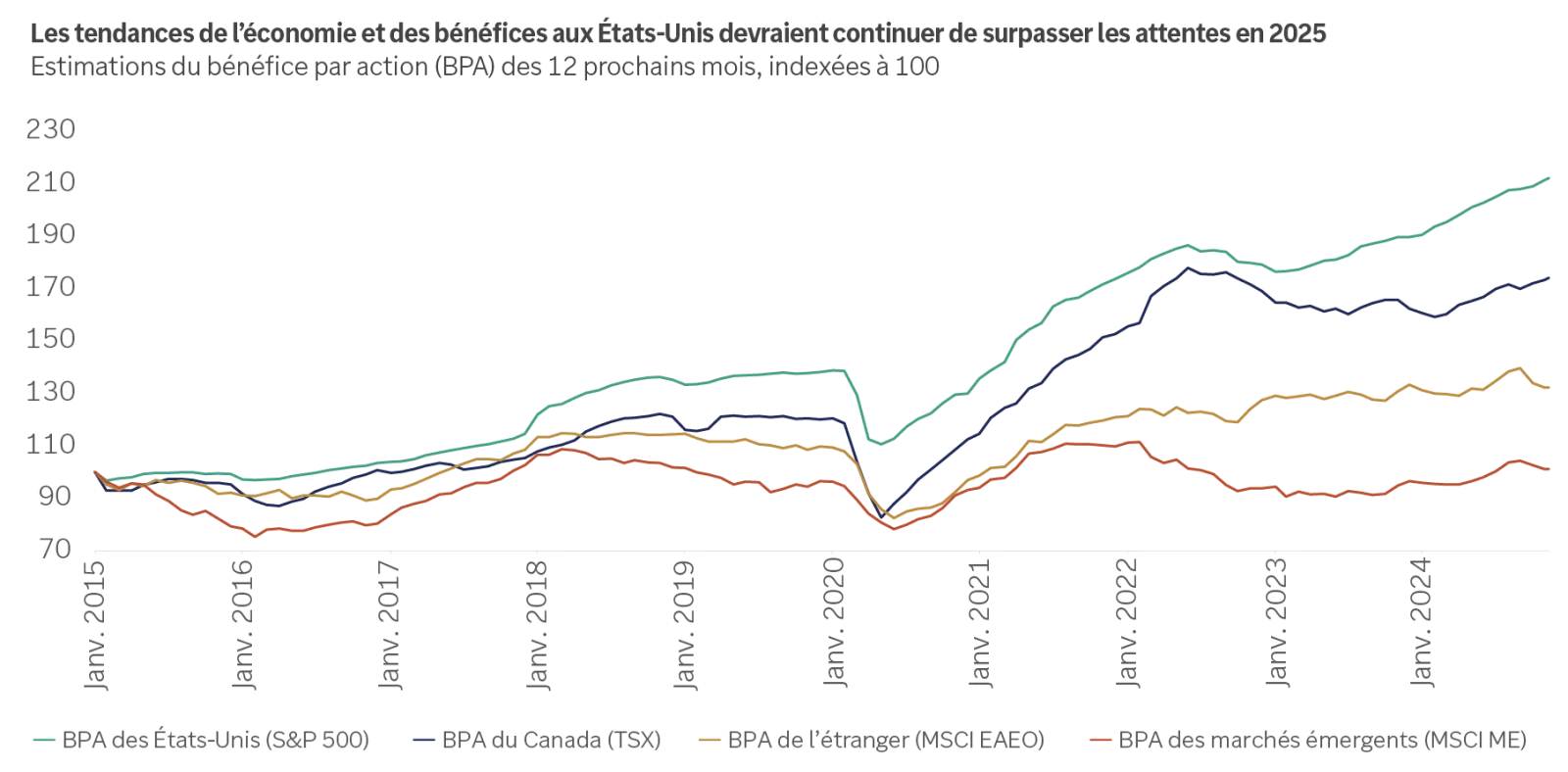 Le graphique montre la trajectoire des bénéfices