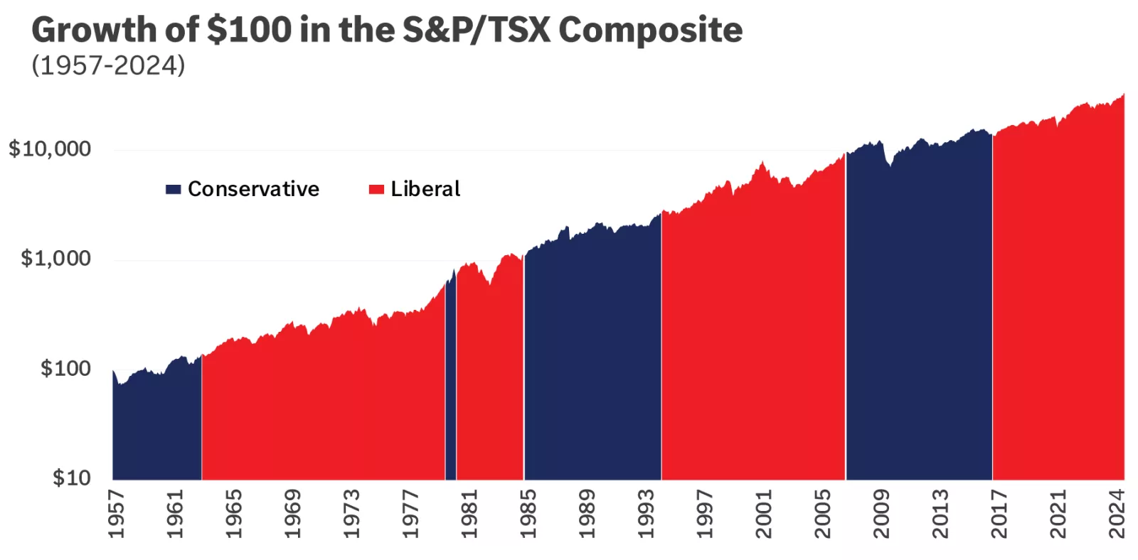  This chart shows the growth of $100 invested in the S&P/TSX Composite from 1957 to 2024.
