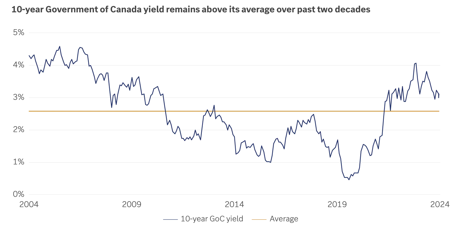 Chart showing 10-year government of Canada yield remains above its average over past two decades