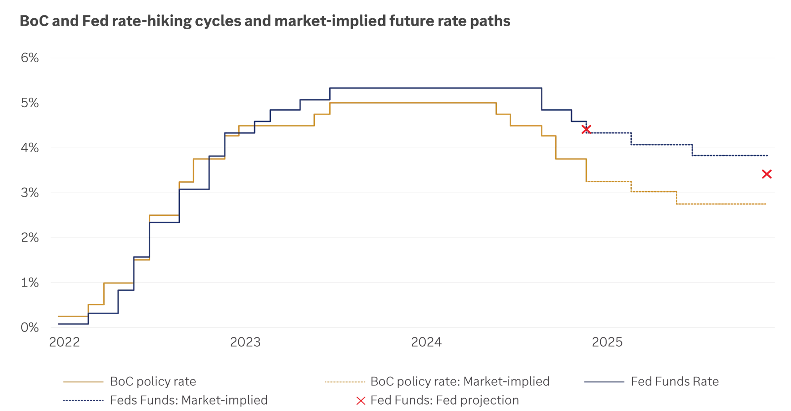 Chart showing BOC and fed rate-hiking cycles and market-implied future rate paths