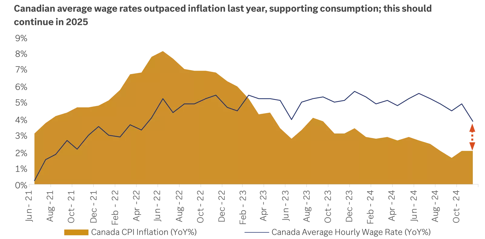 Chart showing Canadian average rates