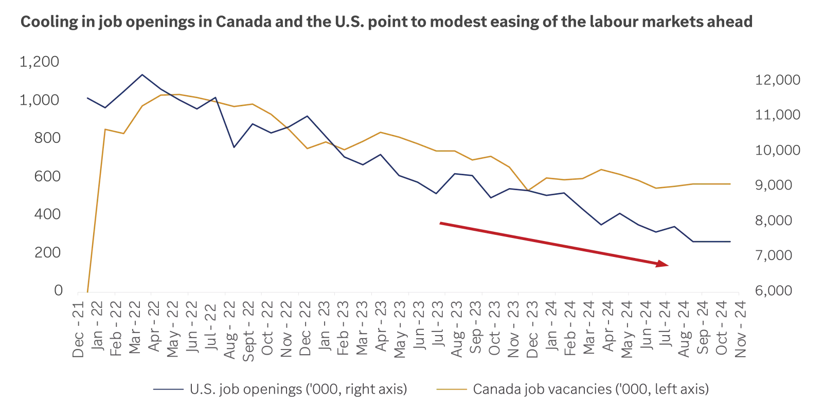 Chart showing cooling job openings in Canada and U.S