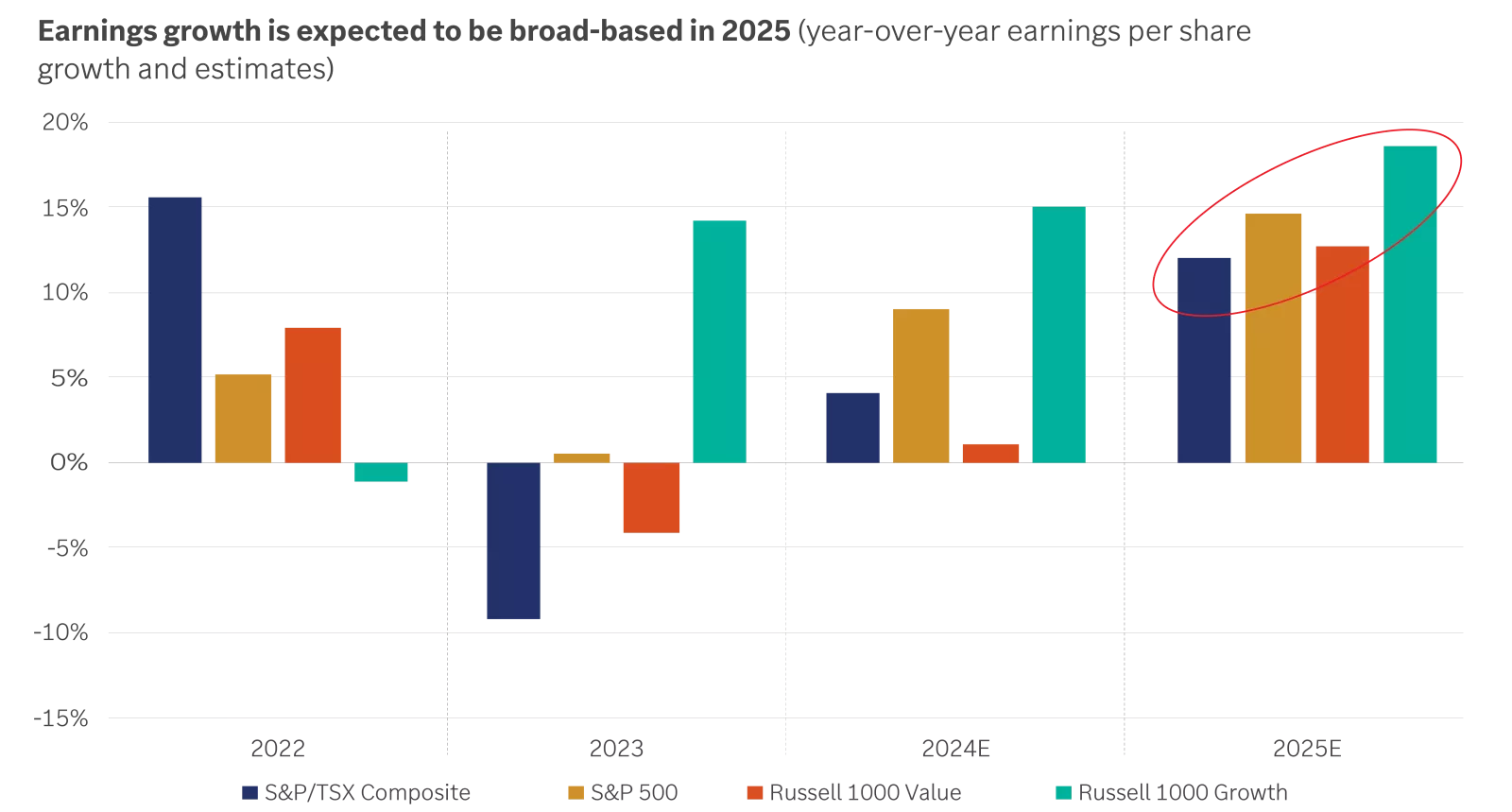 Chart showing earnings growth is expected to be broad-based in 2025