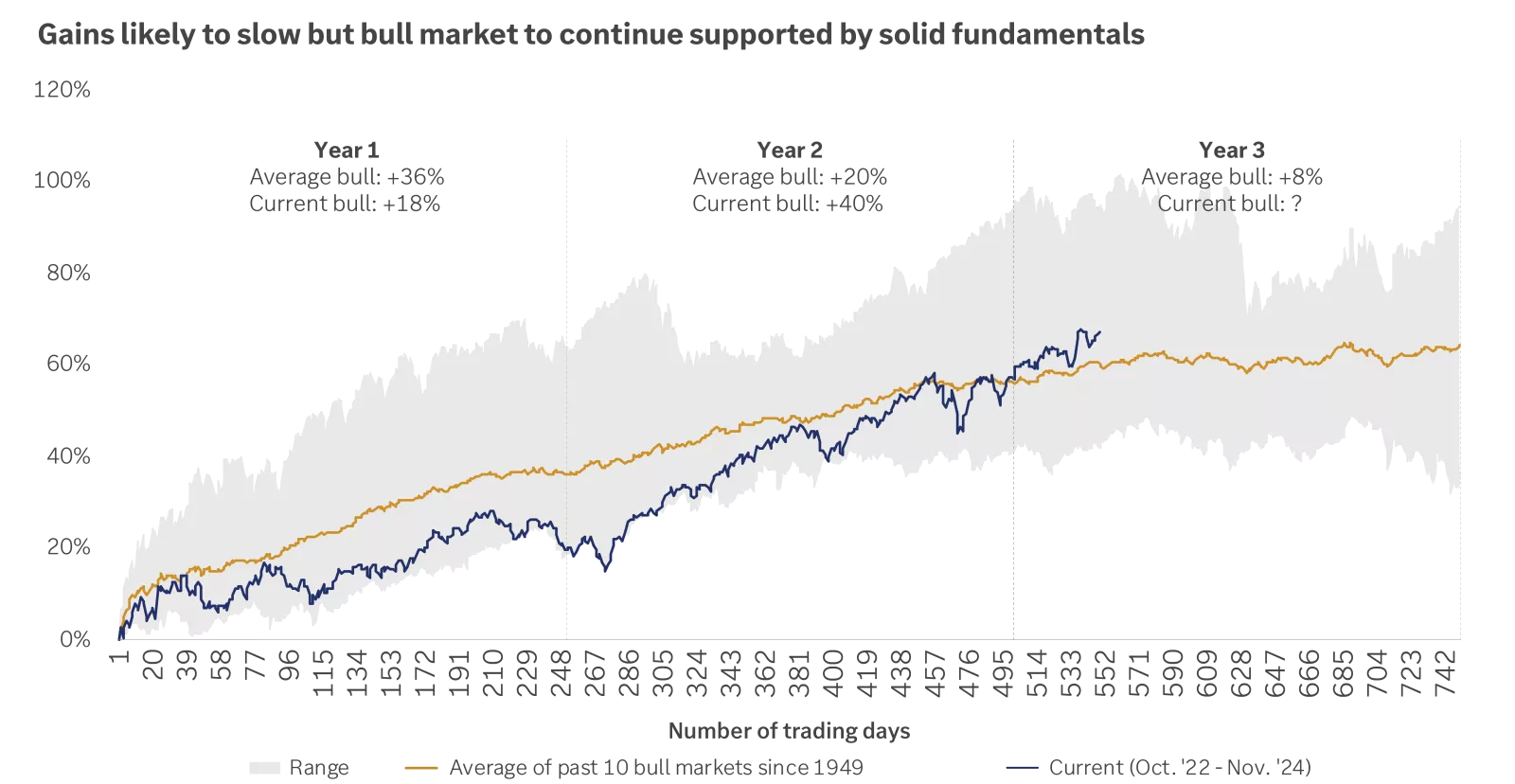Chart showing gains likely to slow but bull market to continue supported by solid fundamentals