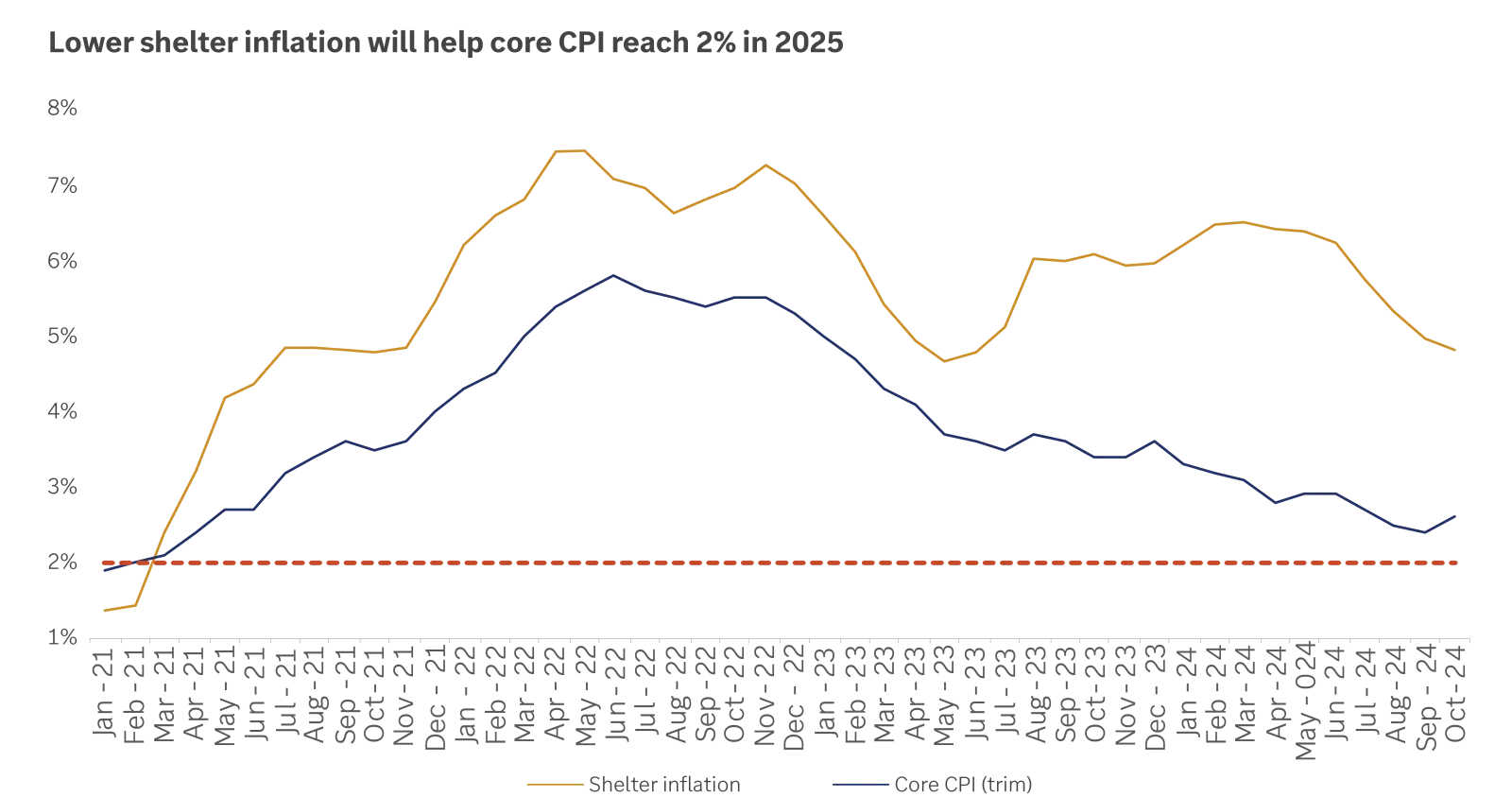 Chart showing lower shelter inflation will help core CPI reach 2% in 2025