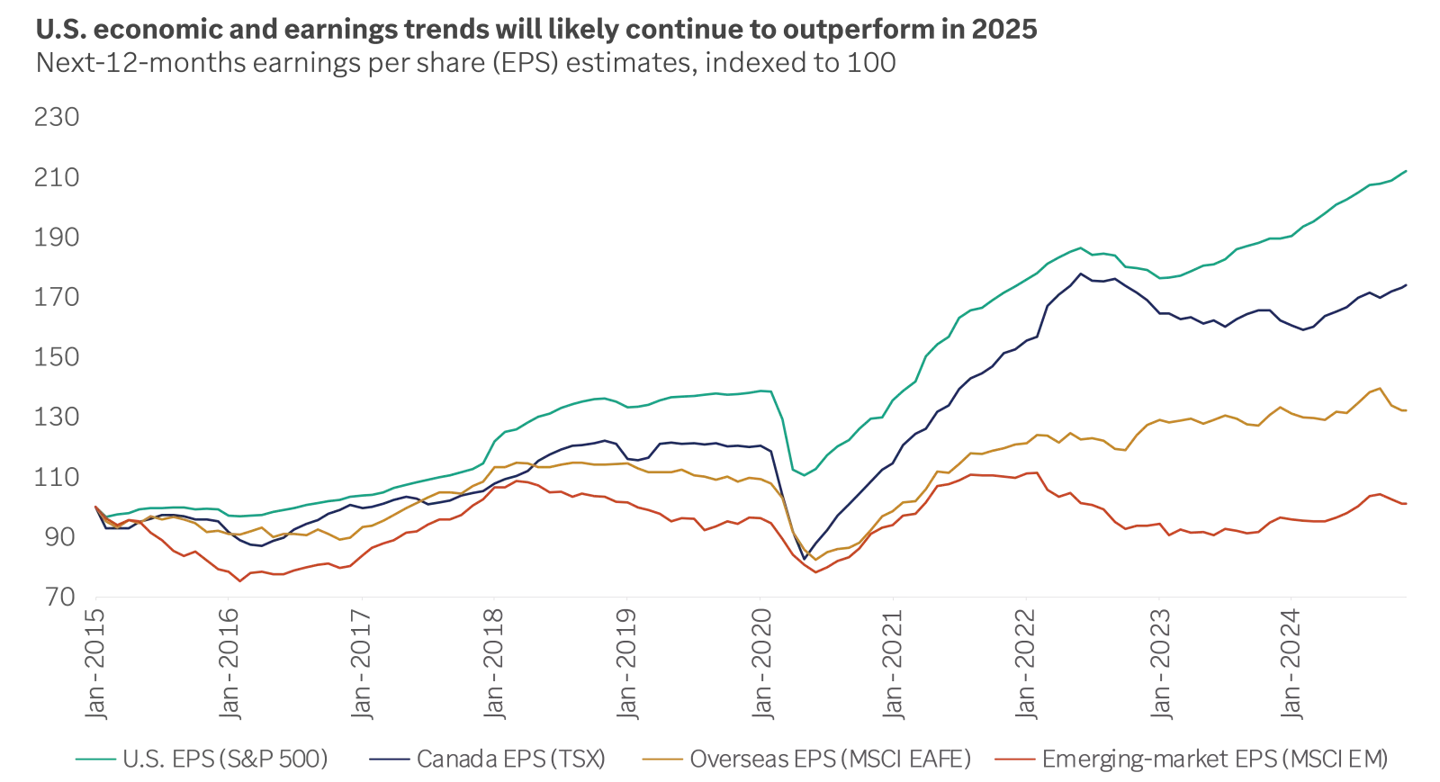 Chart showing U.S economic and earnings trends will likely continue to outperform in 2025