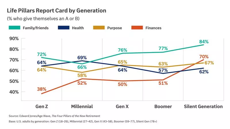  Chart showing life pillars report card by generation
