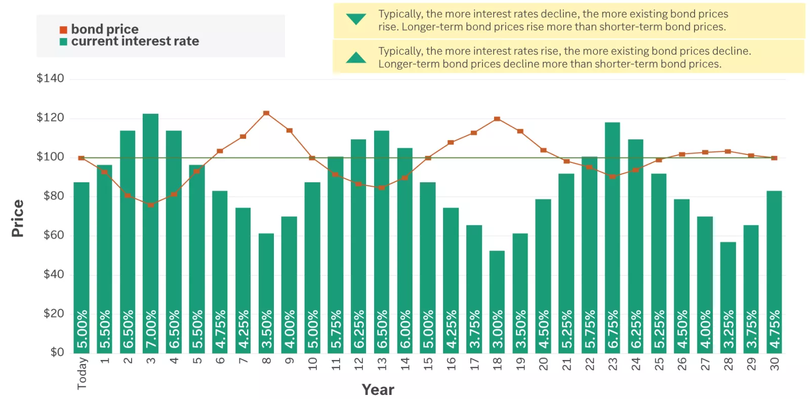  Chart showing price of long-term bond
