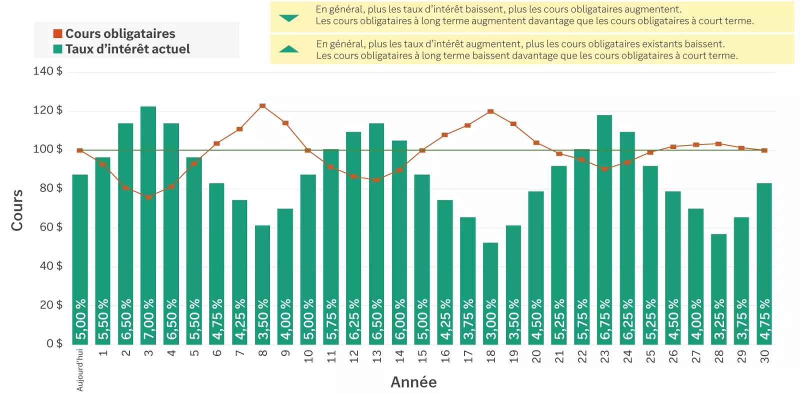 Chart showing price of long-term bond