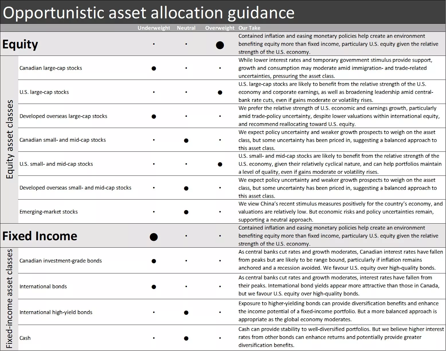 Opportunistic asset allocation guidance