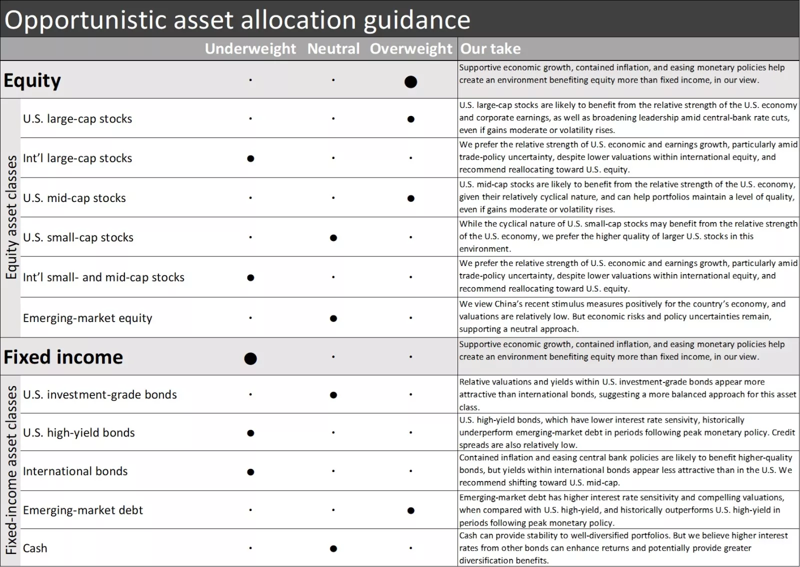  Opportunistic asset allocation guidance
