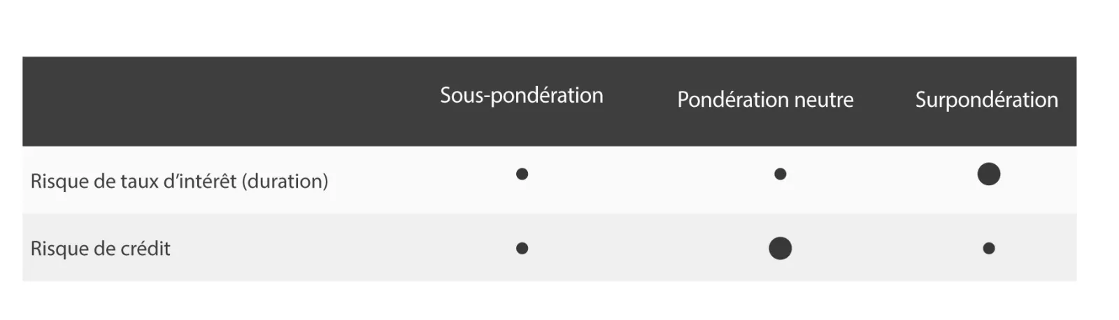  Ce graphique montre les orientations des obligations canadiennes de qualité pour le risque de taux d'intérêt (duration) et le risque de crédit
