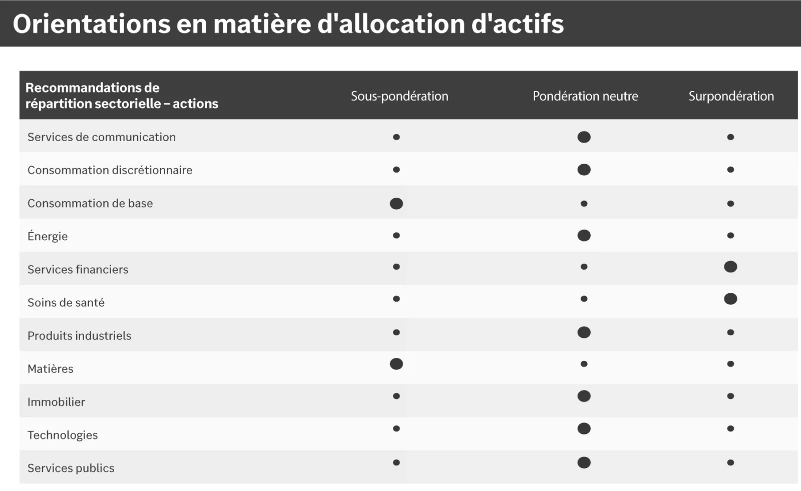  Ce graphique montre les orientations sectorielles pour les secteurs suivants : services de communication, consommation discrétionnaire, consommation de base, énergie, services financiers, soins de santé, industrie, matériaux, immobilier, technologie et se
