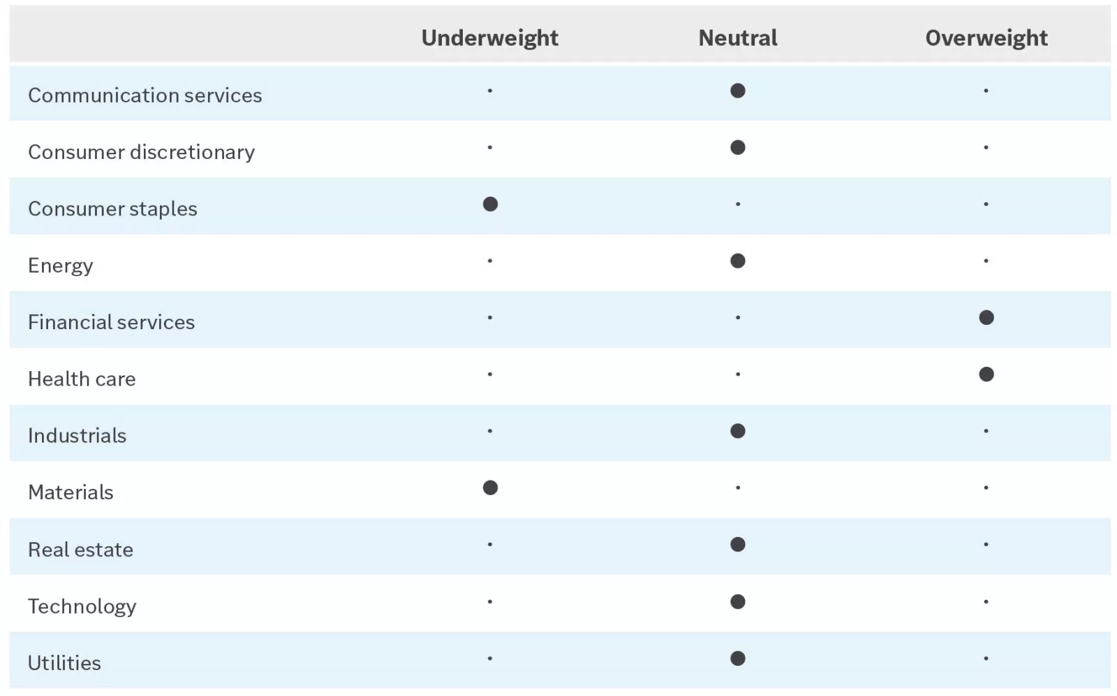  Chart showing Opportunistic equity sector guidance

