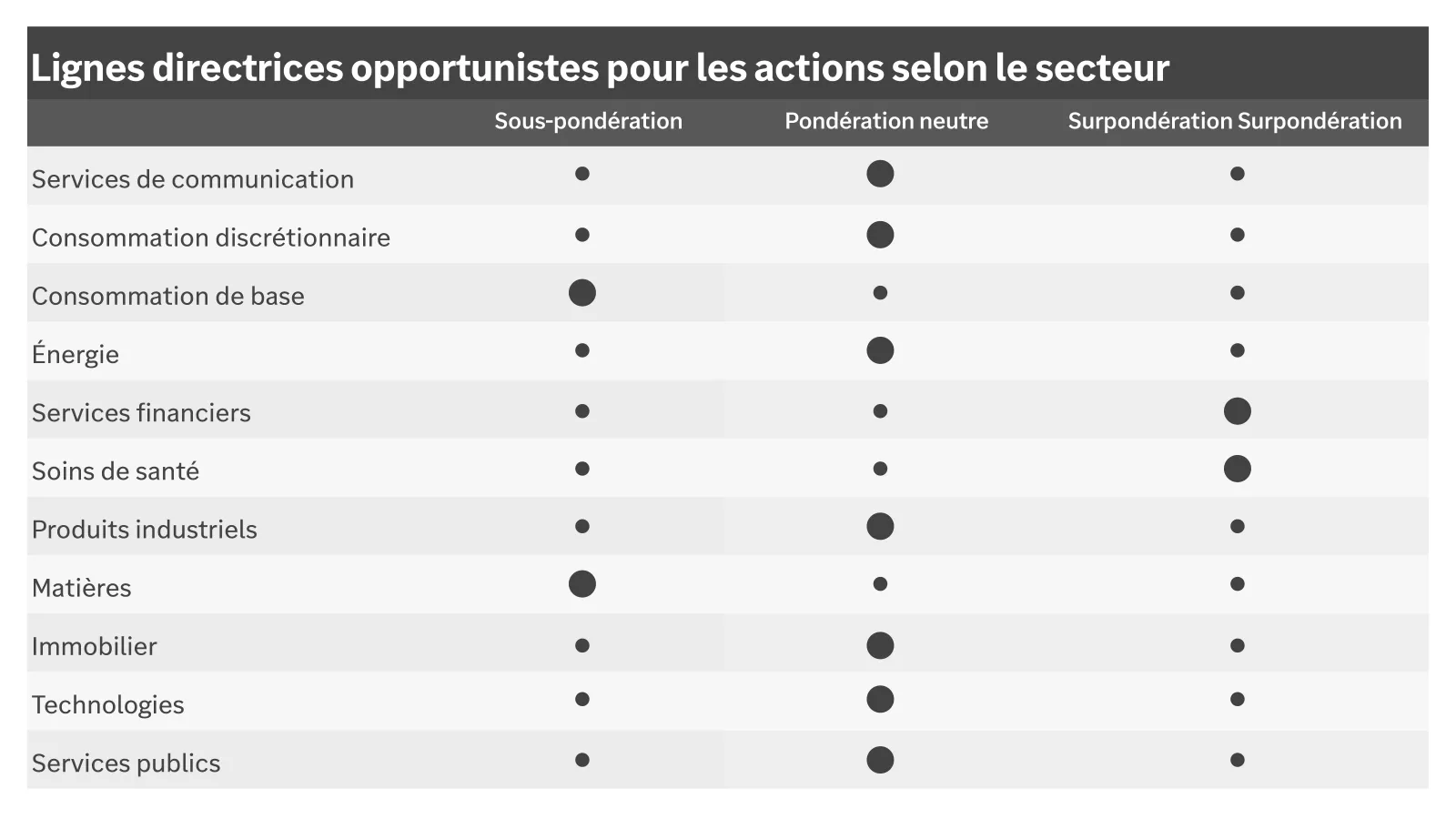 Chart showing opportunistic equity sector guidance