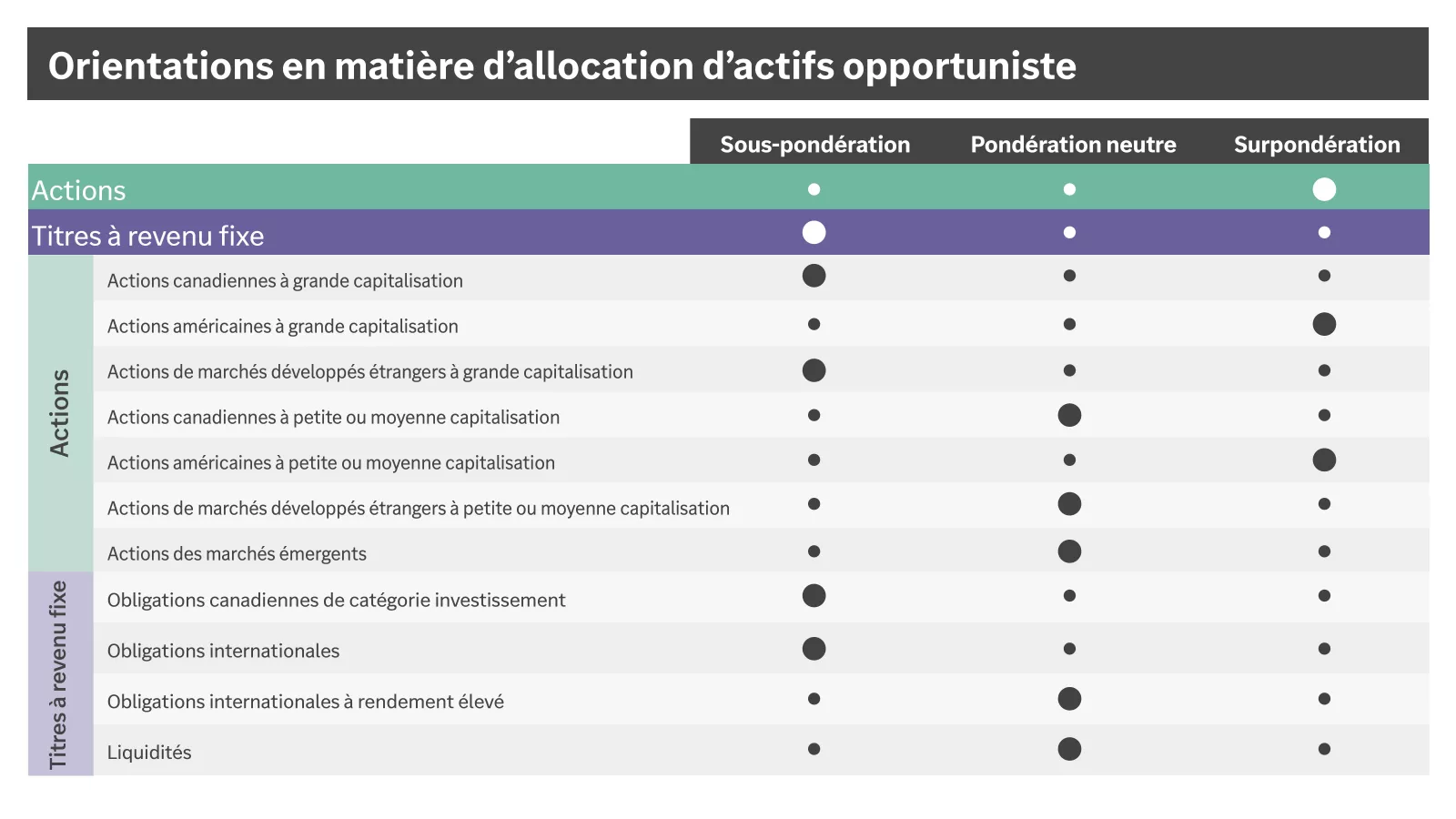 Chart showing our opportunistic asset allocation guides is as follows