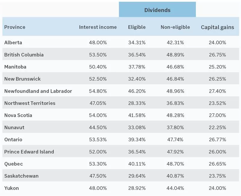  table showing tax rates by province
