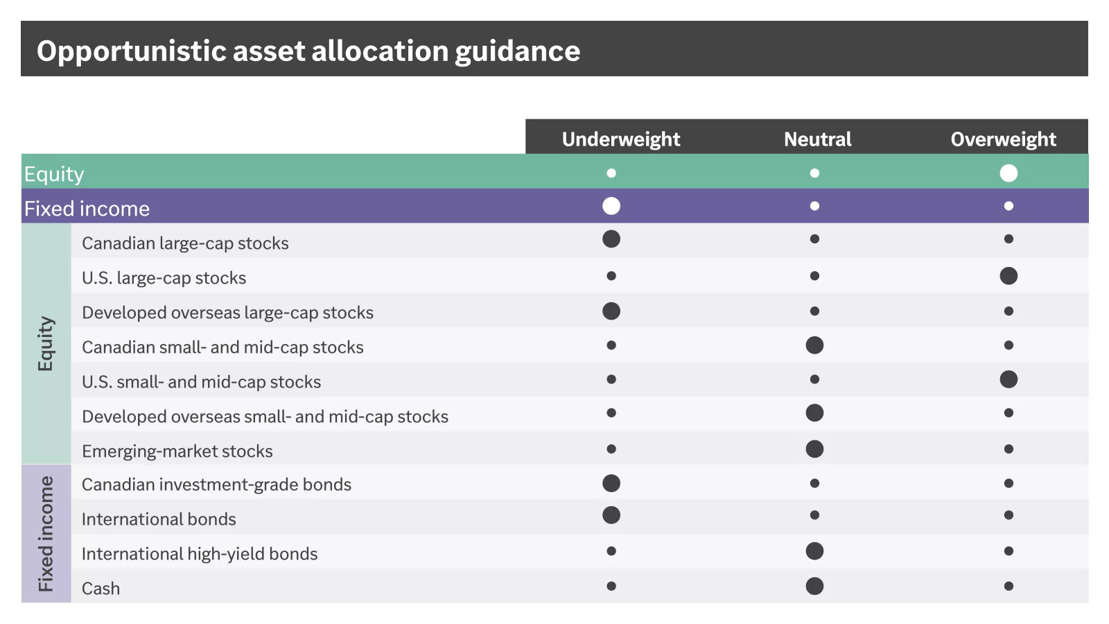 Chart showing our opportunistic asset allocation guides is as follows