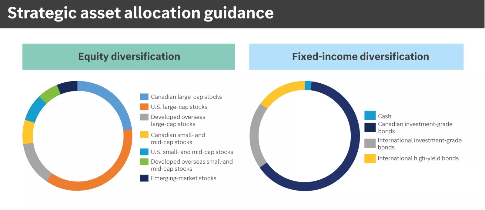 Strategic asset allocation guidance