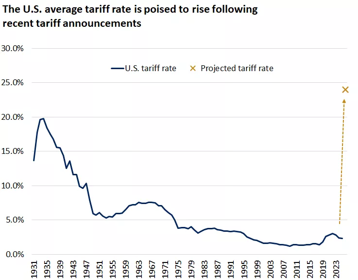 This chart shows the projected average tariff rate on all U.S. imports following the April 9 tariff announcement.