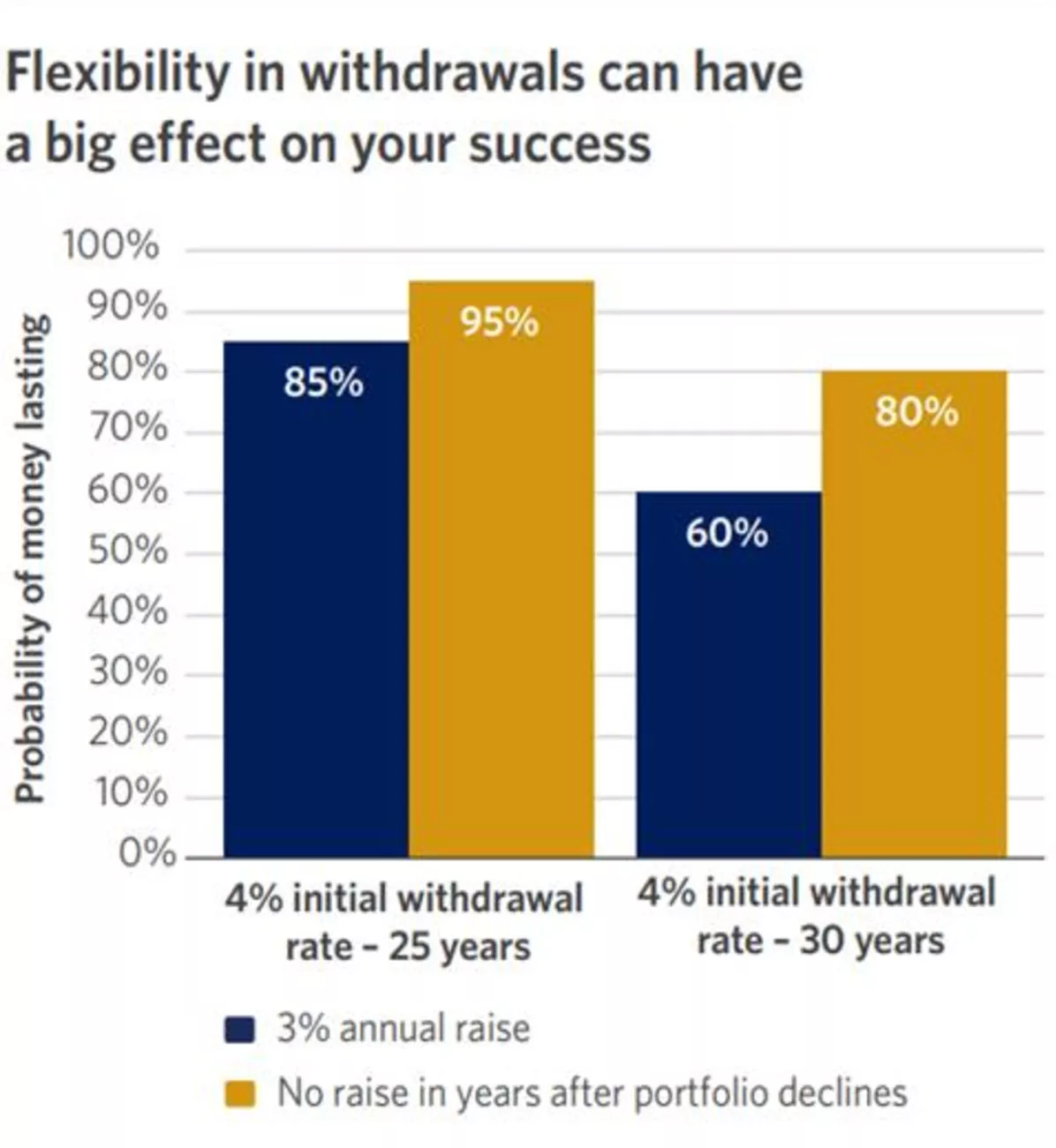  chart showing flexibility in withdrawals can have a big effect on your success
