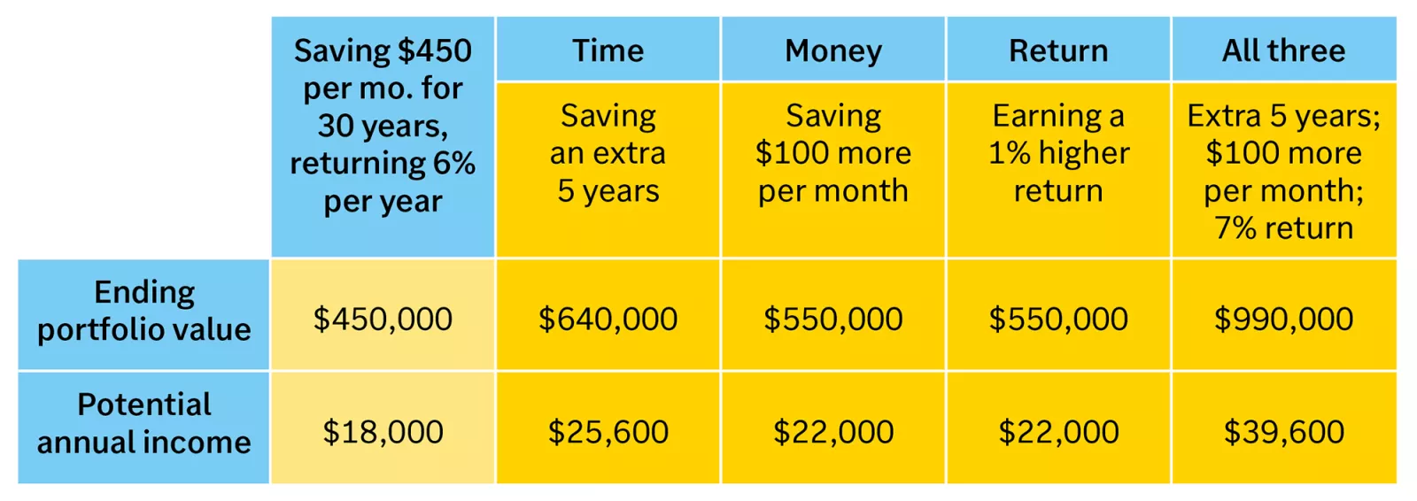 Chart showing ending portfolio value and annual income