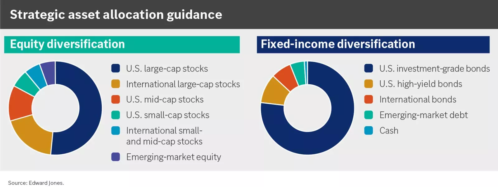 Strategic asset allocation guidance