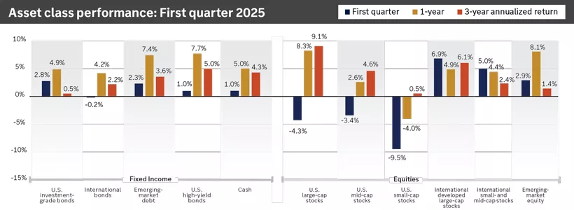 Asset class performance