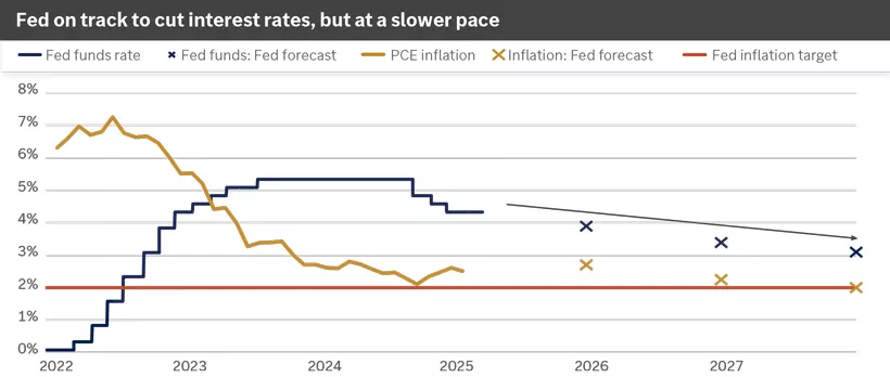 Fed funds rate, inflation forecasts