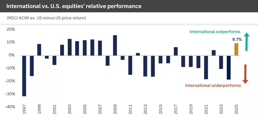International vs. U.S. equities